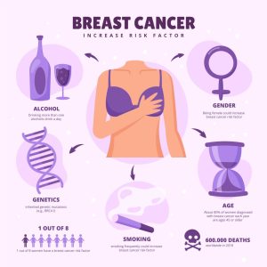 Breast cancer risk factors